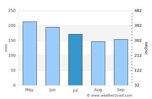 Ungus-Ungus average rain in July