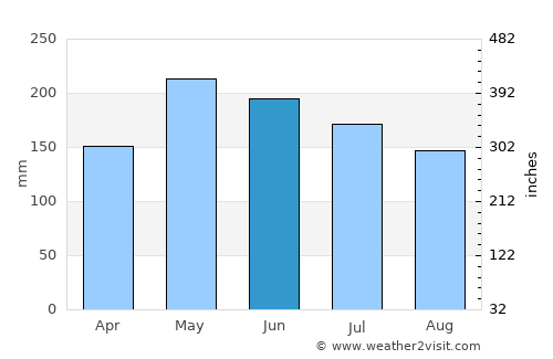 Ungus-Ungus average rain in June