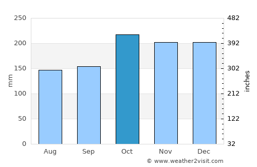 Ungus-Ungus average rain in October