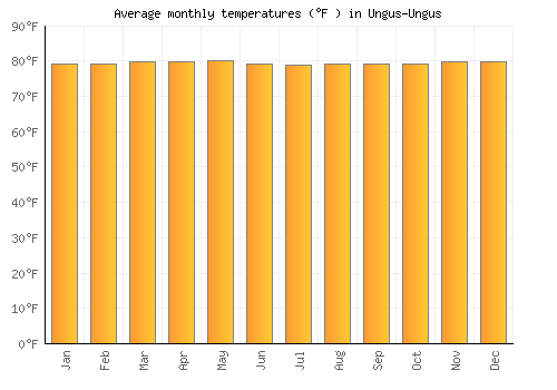 Ungus-Ungus average temperature chart (Fahrenheit)