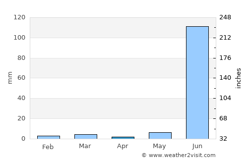 Unhel average rain in April