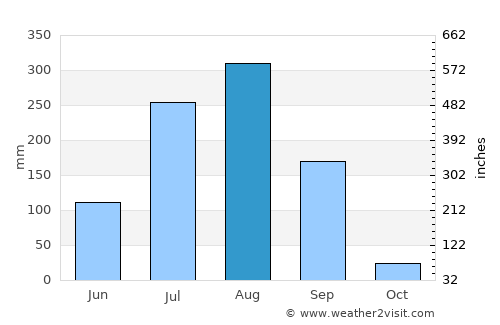 Unhel average rain in August
