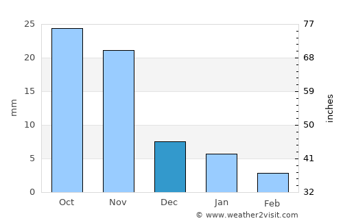 Unhel average rain in December
