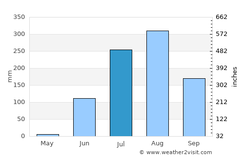 Unhel average rain in July