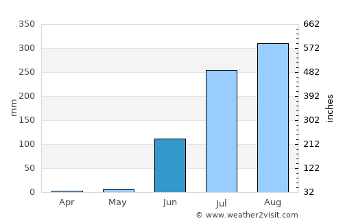 Unhel average rain in June