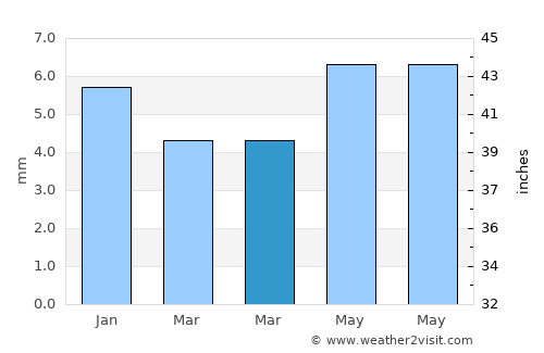 Unhel average rain in March