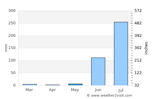 Unhel average rain in May