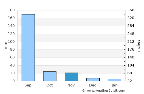 Unhel average rain in November