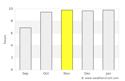 Unhel average rain in November