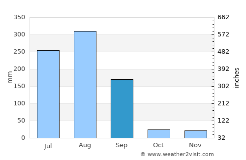 Unhel average rain in September