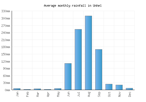 Unhel monthly rainfall chart (mm)