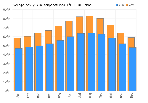 Unhos average minimum / maximum temperatures (Fahrenheit)