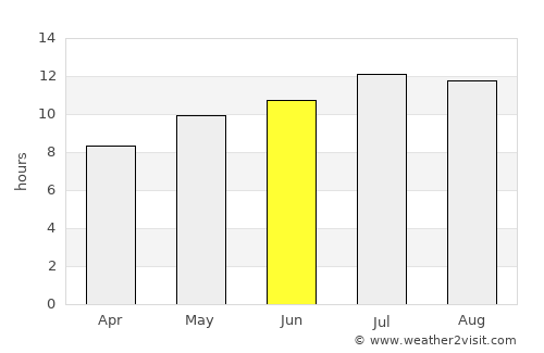 Unhos average rain in June