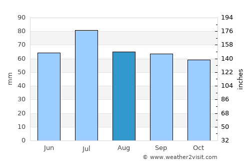 Uni average rain in August