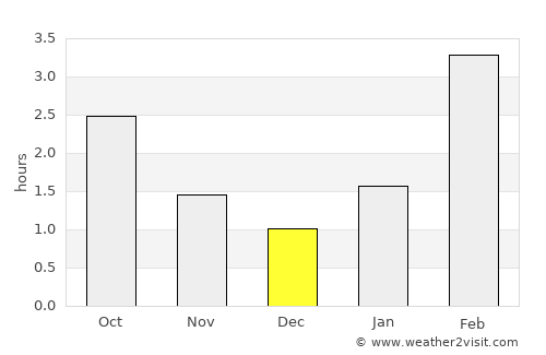 Uni average rain in December