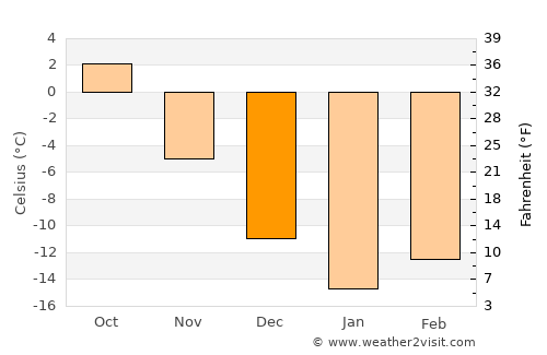 Uni average temperature in December