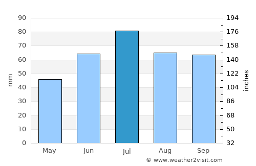 Uni average rain in July