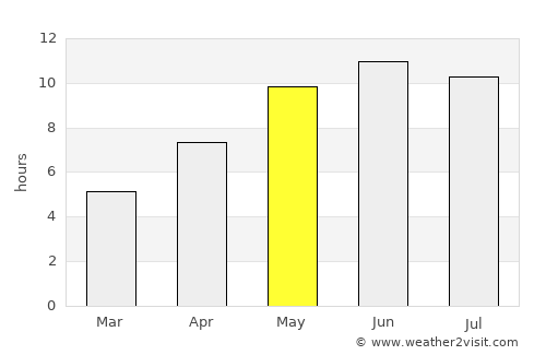 Uni average rain in May