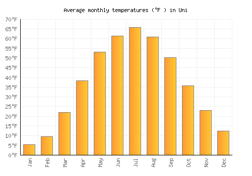 Uni average temperature chart (Fahrenheit)
