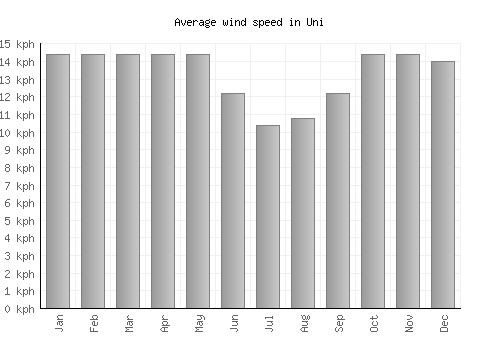 Uni average winspeed by month (km/h)