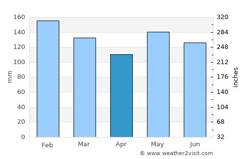 União da Vitória average rain in April