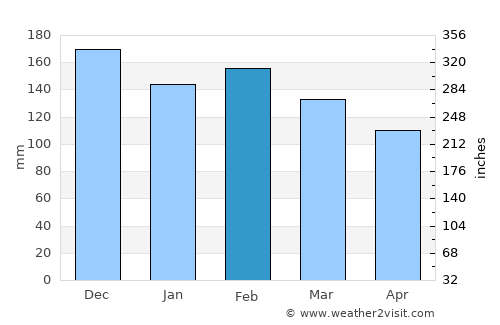 União da Vitória average rain in February