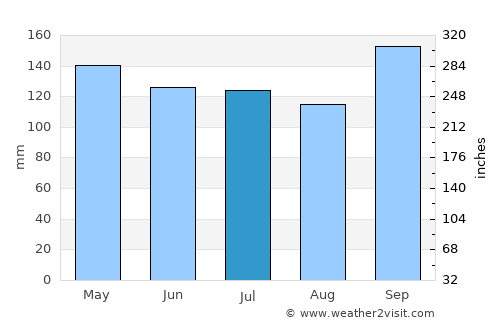União da Vitória average rain in July