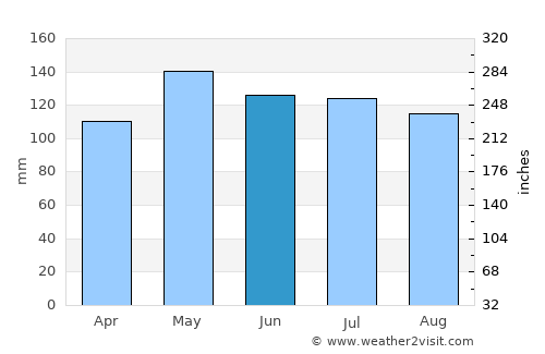 União da Vitória average rain in June