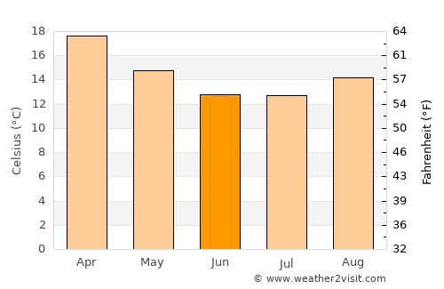 União da Vitória average temperature in June