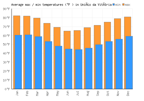 União da Vitória average minimum / maximum temperatures (Fahrenheit)