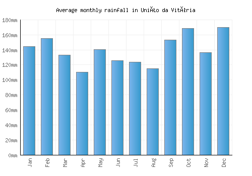 União da Vitória monthly rainfall chart (mm)