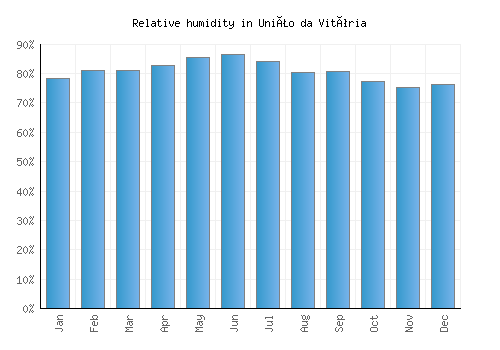 União da Vitória relative humidity averages