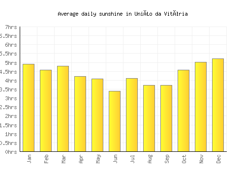 União da Vitória average daily sunshine chart