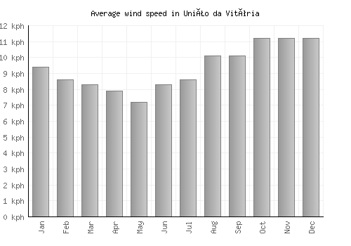 União da Vitória average winspeed by month (km/h)