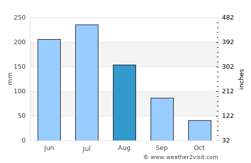 União dos Palmares average rain in August