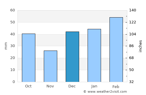 União dos Palmares average rain in December
