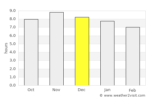 União dos Palmares average rain in December