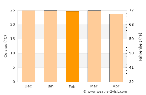 União dos Palmares average temperature in February
