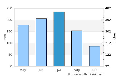 União dos Palmares average rain in July