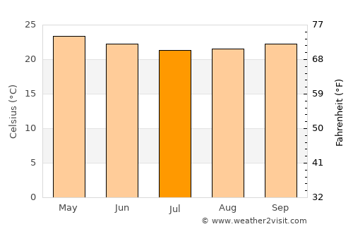 União dos Palmares average temperature in July
