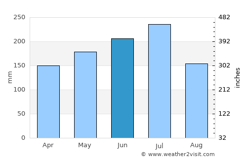 União dos Palmares average rain in June