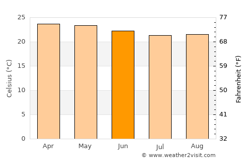 União dos Palmares average temperature in June