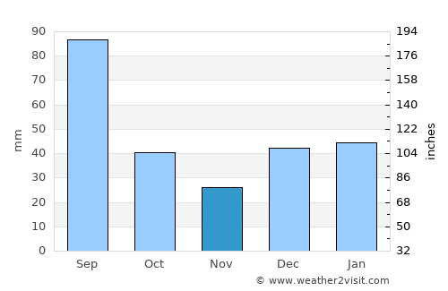 União dos Palmares average rain in November
