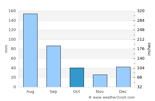 União dos Palmares average rain in October