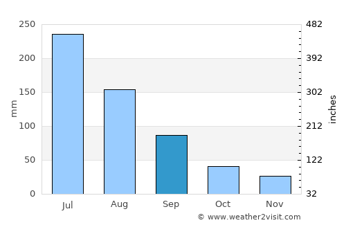 União dos Palmares average rain in September