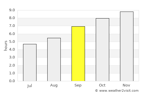 União dos Palmares average rain in September