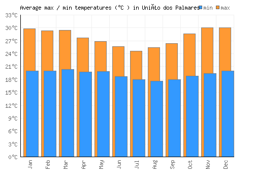 União dos Palmares average minimum / maximum temperatures (Celsius)