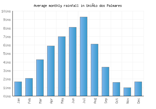 União dos Palmares monthly rainfall chart (inches)