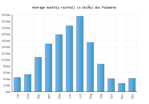 União dos Palmares monthly rainfall chart (mm)