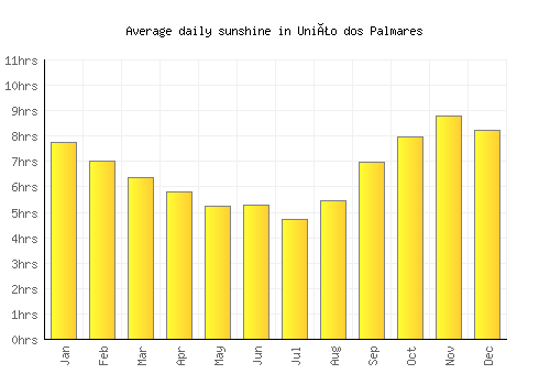 União dos Palmares average daily sunshine chart